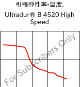  引張弾性率-温度. , Ultradur® B 4520 High Speed, PBT, BASF