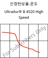 인장탄성율-온도 , Ultradur® B 4520 High Speed, PBT, BASF