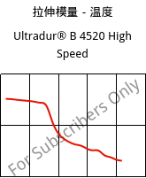 拉伸模量－温度 , Ultradur® B 4520 High Speed, PBT, BASF