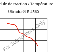 Module de traction / Température , Ultradur® B 4560, PBT, BASF