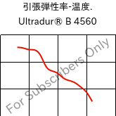  引張弾性率-温度. , Ultradur® B 4560, PBT, BASF