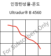 인장탄성율-온도 , Ultradur® B 4560, PBT, BASF