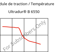 Module de traction / Température , Ultradur® B 6550, PBT, BASF