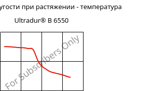 Модуль упругости при растяжении - температура , Ultradur® B 6550, PBT, BASF