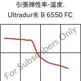  引張弾性率-温度. , Ultradur® B 6550 FC, PBT, BASF