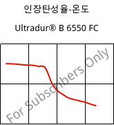 인장탄성율-온도 , Ultradur® B 6550 FC, PBT, BASF