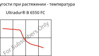 Модуль упругости при растяжении - температура , Ultradur® B 6550 FC, PBT, BASF