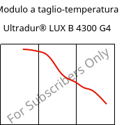 Modulo a taglio-temperatura , Ultradur® LUX B 4300 G4, PBT-GF20, BASF