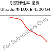  引張弾性率-温度. , Ultradur® LUX B 4300 G4, PBT-GF20, BASF