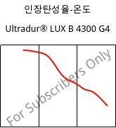 인장탄성율-온도 , Ultradur® LUX B 4300 G4, PBT-GF20, BASF