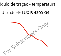 Módulo de tração - temperatura , Ultradur® LUX B 4300 G4, PBT-GF20, BASF