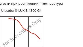 Модуль упругости при растяжении - температура , Ultradur® LUX B 4300 G4, PBT-GF20, BASF