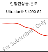 인장탄성율-온도 , Ultradur® S 4090 G2, (PBT+ASA+PET)-GF10, BASF