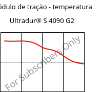 Módulo de tração - temperatura , Ultradur® S 4090 G2, (PBT+ASA+PET)-GF10, BASF