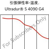  引張弾性率-温度. , Ultradur® S 4090 G4, (PBT+ASA+PET)-GF20, BASF