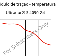 Módulo de tração - temperatura , Ultradur® S 4090 G4, (PBT+ASA+PET)-GF20, BASF