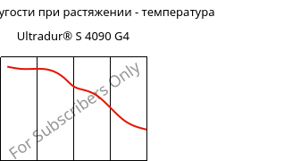 Модуль упругости при растяжении - температура , Ultradur® S 4090 G4, (PBT+ASA+PET)-GF20, BASF