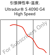  引張弾性率-温度. , Ultradur® S 4090 G4 High Speed, (PBT+ASA+PET)-GF20, BASF