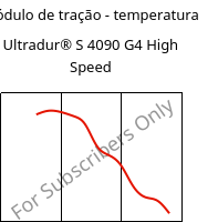 Módulo de tração - temperatura , Ultradur® S 4090 G4 High Speed, (PBT+ASA+PET)-GF20, BASF
