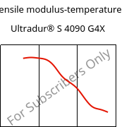 Tensile modulus-temperature , Ultradur® S 4090 G4X, (PBT+ASA)-GF20, BASF