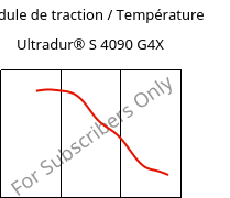 Module de traction / Température , Ultradur® S 4090 G4X, (PBT+ASA)-GF20, BASF