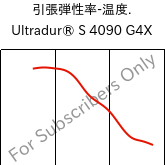  引張弾性率-温度. , Ultradur® S 4090 G4X, (PBT+ASA)-GF20, BASF