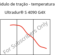 Módulo de tração - temperatura , Ultradur® S 4090 G4X, (PBT+ASA)-GF20, BASF