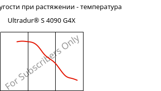 Модуль упругости при растяжении - температура , Ultradur® S 4090 G4X, (PBT+ASA)-GF20, BASF