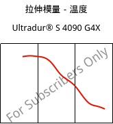 拉伸模量－温度 , Ultradur® S 4090 G4X, (PBT+ASA)-GF20, BASF