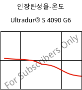 인장탄성율-온도 , Ultradur® S 4090 G6, (PBT+ASA+PET)-GF30, BASF