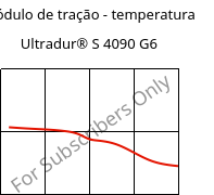 Módulo de tração - temperatura , Ultradur® S 4090 G6, (PBT+ASA+PET)-GF30, BASF