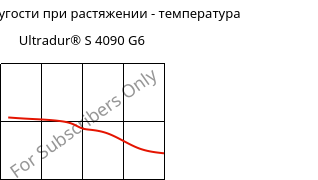 Модуль упругости при растяжении - температура , Ultradur® S 4090 G6, (PBT+ASA+PET)-GF30, BASF