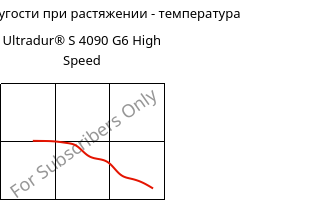 Модуль упругости при растяжении - температура , Ultradur® S 4090 G6 High Speed, (PBT+ASA+PET)-GF30, BASF