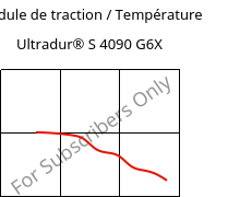 Module de traction / Température , Ultradur® S 4090 G6X, (PBT+ASA)-GF30, BASF