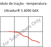 Módulo de tração - temperatura , Ultradur® S 4090 G6X, (PBT+ASA)-GF30, BASF