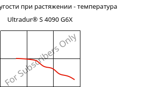 Модуль упругости при растяжении - температура , Ultradur® S 4090 G6X, (PBT+ASA)-GF30, BASF