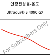 인장탄성율-온도 , Ultradur® S 4090 GX, (PBT+ASA)-GF14, BASF