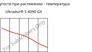 Модуль упругости при растяжении - температура , Ultradur® S 4090 GX, (PBT+ASA)-GF14, BASF