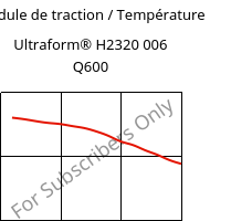 Module de traction / Température , Ultraform® H2320 006 Q600, POM, BASF