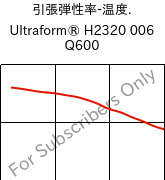  引張弾性率-温度. , Ultraform® H2320 006 Q600, POM, BASF