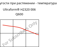 Модуль упругости при растяжении - температура , Ultraform® H2320 006 Q600, POM, BASF