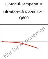 E-Modul-Temperatur , Ultraform® N2200 G53 Q600, POM-GF25, BASF