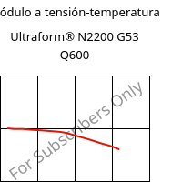 Módulo a tensión-temperatura , Ultraform® N2200 G53 Q600, POM-GF25, BASF