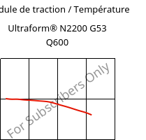 Module de traction / Température , Ultraform® N2200 G53 Q600, POM-GF25, BASF