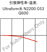  引張弾性率-温度. , Ultraform® N2200 G53 Q600, POM-GF25, BASF