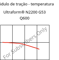 Módulo de tração - temperatura , Ultraform® N2200 G53 Q600, POM-GF25, BASF