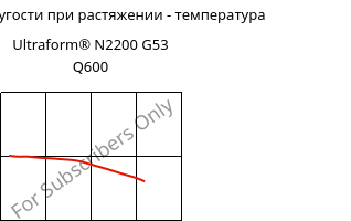 Модуль упругости при растяжении - температура , Ultraform® N2200 G53 Q600, POM-GF25, BASF