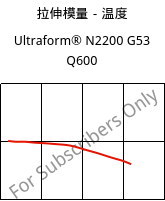 拉伸模量－温度 , Ultraform® N2200 G53 Q600, POM-GF25, BASF