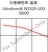  引張弾性率-温度. , Ultraform® N2320 U03 Q600, POM, BASF