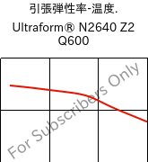  引張弾性率-温度. , Ultraform® N2640 Z2 Q600, (POM+PUR), BASF